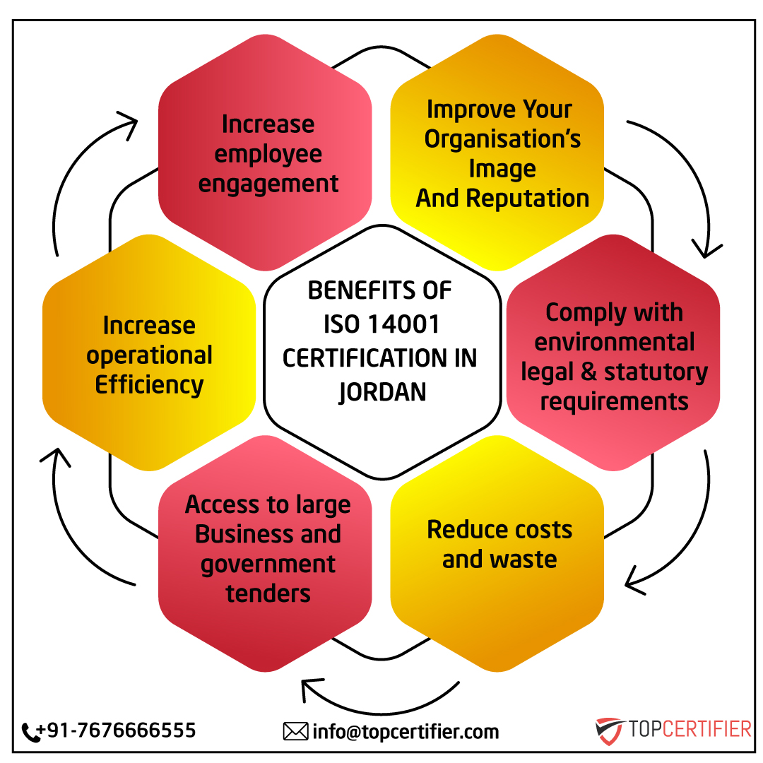 iso 14001 certification in Jordan