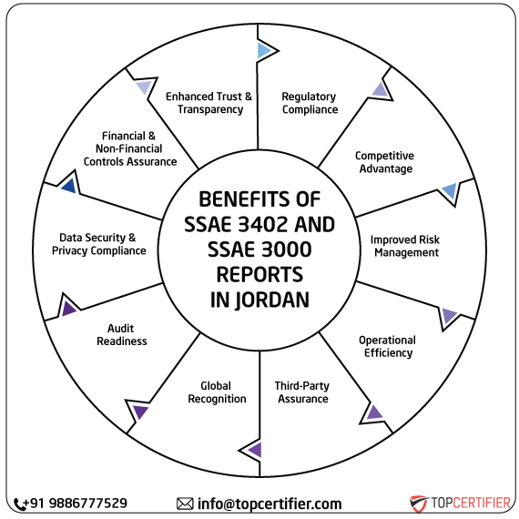 ISAE SSAE & SSAE 3000 Report in jordan